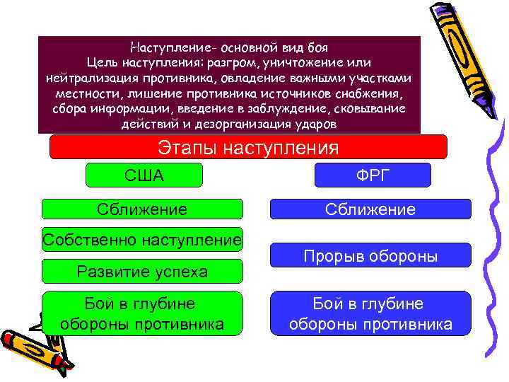 Наступление- основной вид боя Цель наступления: разгром, уничтожение или нейтрализация противника, овладение важными участками