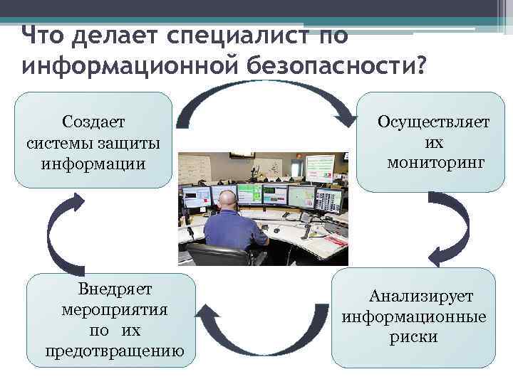 Что делает специалист по информационной безопасности? Создает системы защиты информации Внедряет мероприятия по их