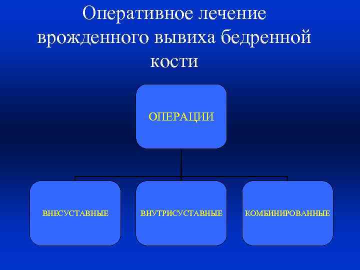 Оперативное лечение врожденного вывиха бедренной кости ОПЕРАЦИИ ВНЕСУСТАВНЫЕ ВНУТРИСУСТАВНЫЕ КОМБИНИРОВАННЫЕ 