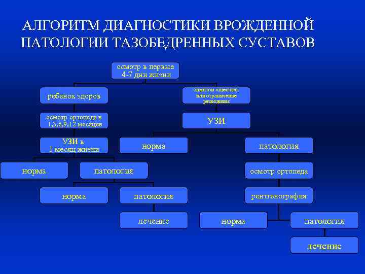 АЛГОРИТМ ДИАГНОСТИКИ ВРОЖДЕННОЙ ПАТОЛОГИИ ТАЗОБЕДРЕННЫХ СУСТАВОВ осмотр в первые 4 -7 дни жизни ребенок