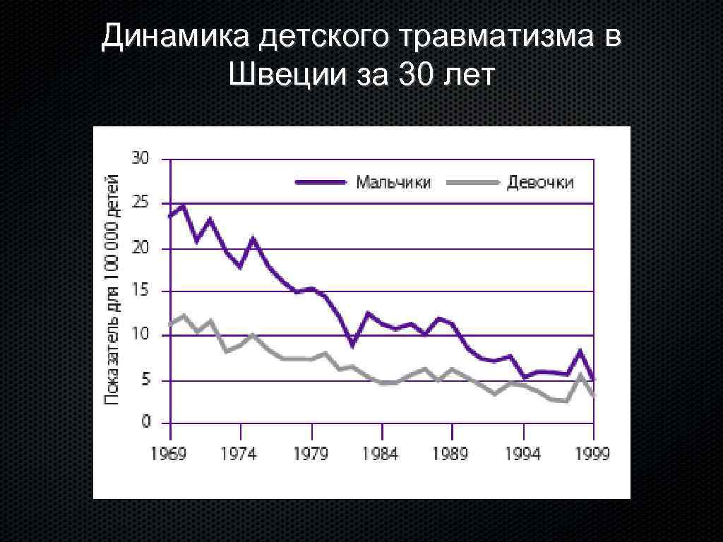 Динамика детского травматизма в Швеции за 30 лет 