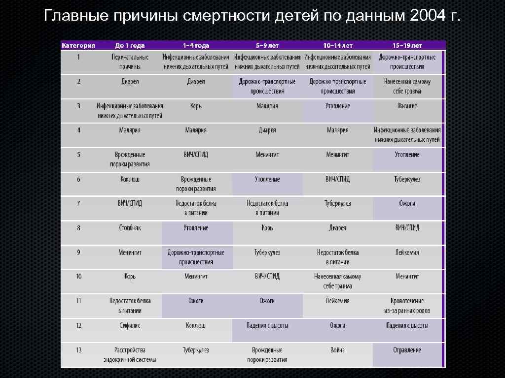 Главные причины смертности детей по данным 2004 г. 