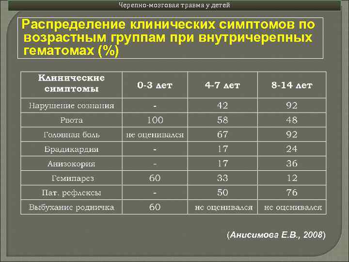 Черепно-мозговая травма у детей Распределение клинических симптомов по возрастным группам при внутричерепных гематомах (%)