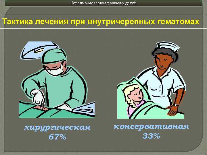 Черепно-мозговая травма у детей Тактика лечения при внутричерепных гематомах хирургическая 67% консервативная 33% 