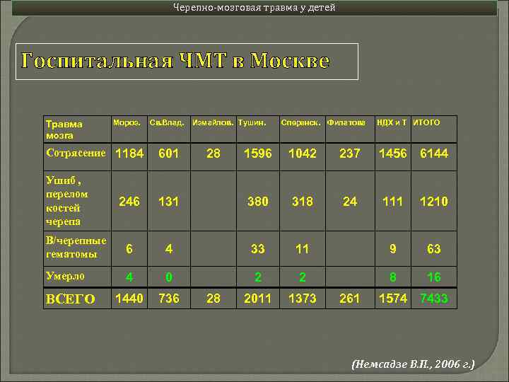 Черепно-мозговая травма у детей Госпитальная ЧМТ в Москве Травма мозга Мороз. Св. Влад. Сотрясение