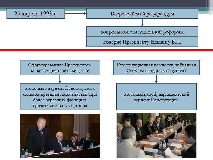 25 апреля 1993 г. Всероссийский референдум вопросы конституционной реформы доверие Президенту Ельцину Б. Н.