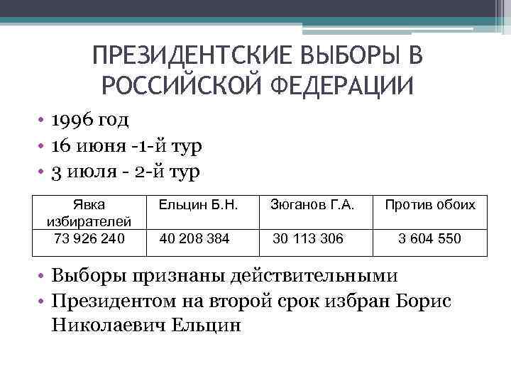 ПРЕЗИДЕНТСКИЕ ВЫБОРЫ В РОССИЙСКОЙ ФЕДЕРАЦИИ • 1996 год • 16 июня -1 -й тур