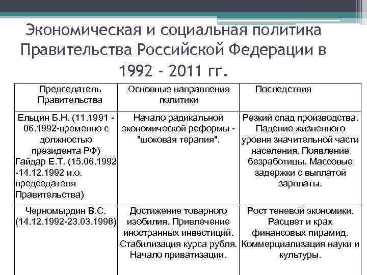 Основные направления экономической политики правительства рф проект