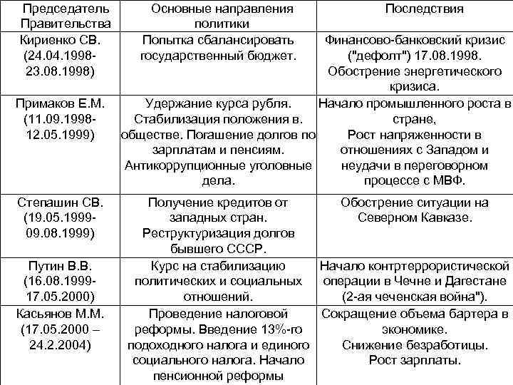 Председатель Правительства Кириенко СВ. (24. 04. 199823. 08. 1998) Примаков Е. М. (11. 09.