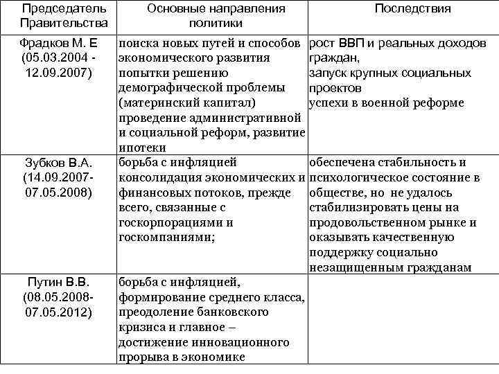Председатель Правительства Фрадков М. Е (05. 03. 2004 12. 09. 2007) Зубков В. А.