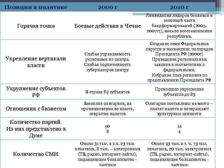 Позиции в политике 2000 г 2010 г Боевые действия в Чечне Ликвидация лидеров боевиков