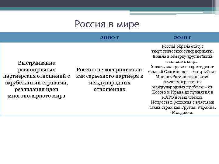 Россия в мире 2000 г Выстраивание Россию не воспринимали равноправных партнерских отношений с как