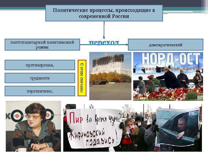 Политические процессы, происходящие в современной России посттоталитарный политический режим трудности перспективы, С этим связаны