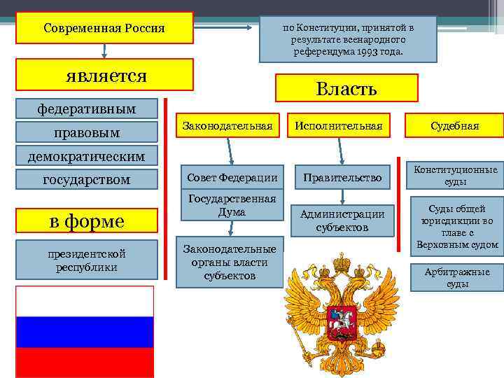 Составить форму российского государства. Российская Федерация на современном этапе. РФ на современном этапе развития. Российская Федерация на современном этапе таблица. РФ на современном этапе развития кратко.