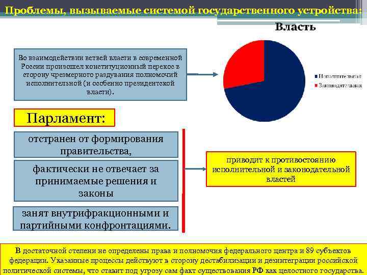 Проблемы власти в современной россии индивидуальный проект