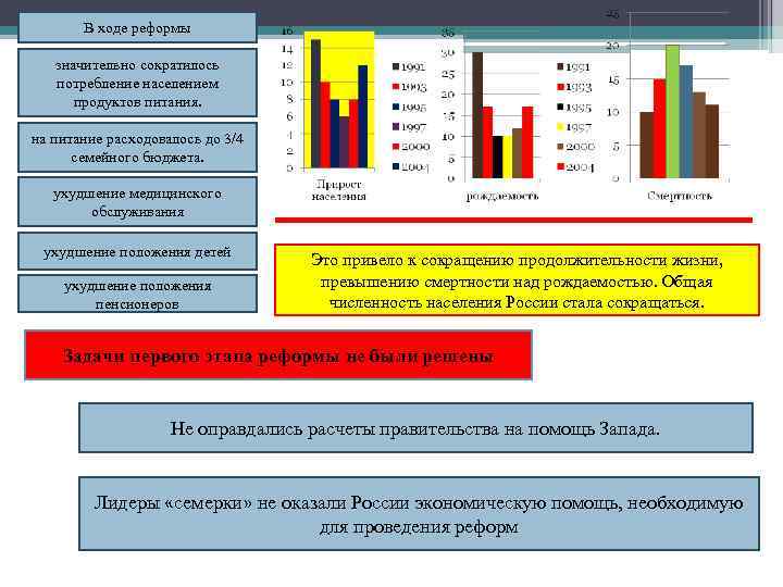 В ходе реформы значительно сократилось потребление населением продуктов питания. на питание расходовалось до 3/4