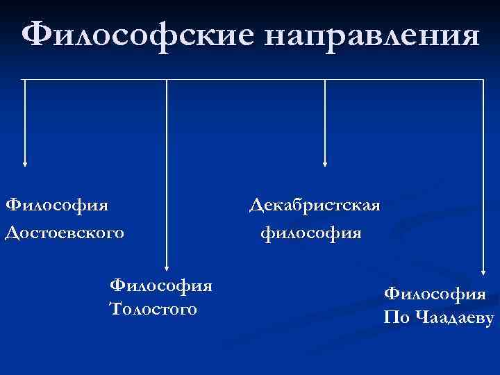 Философские направления Философия Достоевского Философия Толостого Декабристская философия Философия По Чаадаеву 