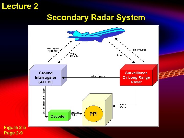 Lecture 2 Secondary Radar System Figure 2 -5 Page 2 -9 