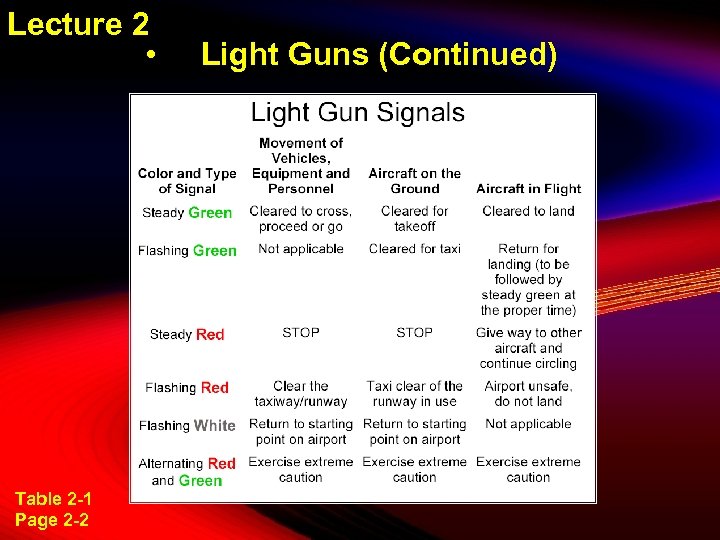 Lecture 2 • Table 2 -1 Page 2 -2 Light Guns (Continued) 