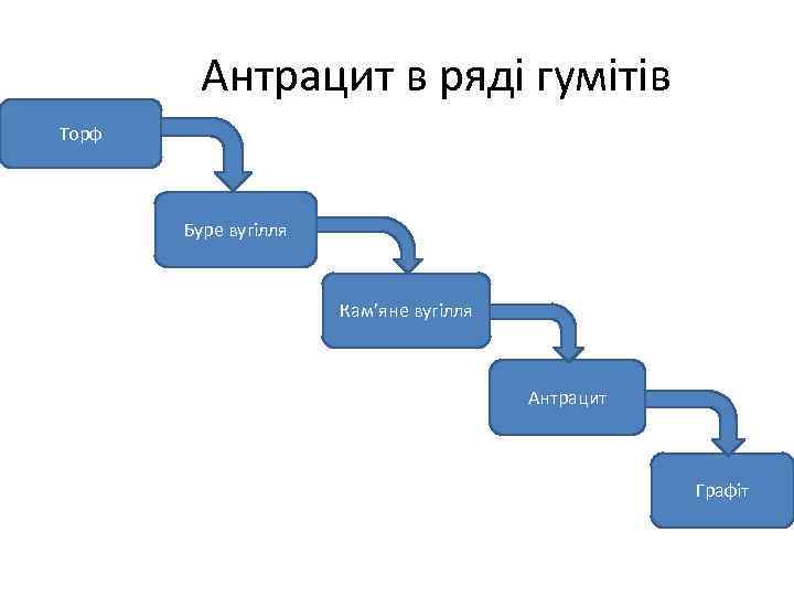 Антрацит в ряді гумітів Торф Буре вугілля Кам’яне вугілля Антрацит Графіт 