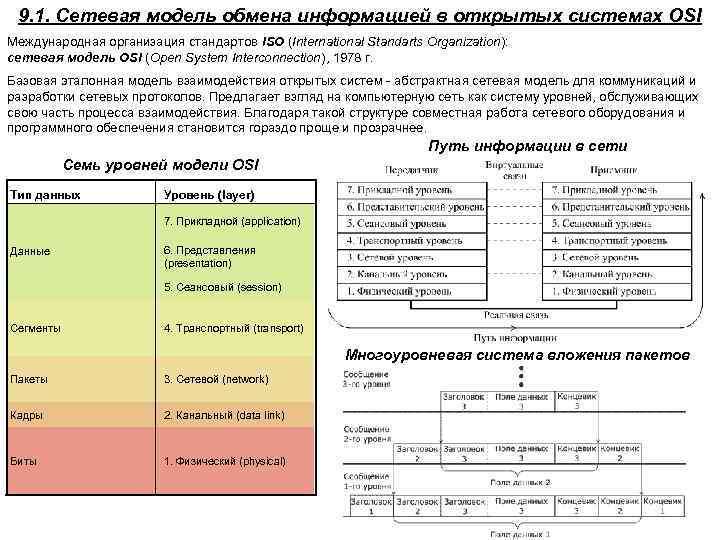 9. 1. Сетевая модель обмена информацией в открытых системах OSI Международная организация стандартов ISO