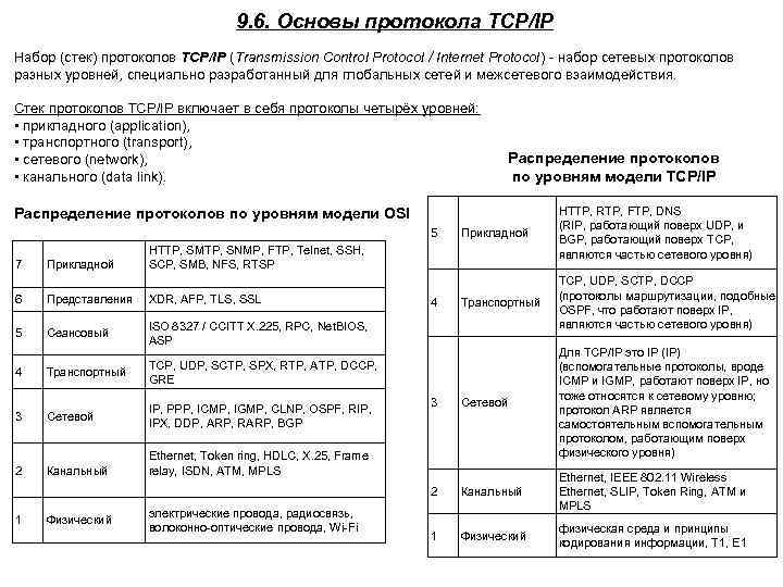 9. 6. Основы протокола TCP/IP Набор (стек) протоколов TCP/IP (Transmission Control Protocol / Internet