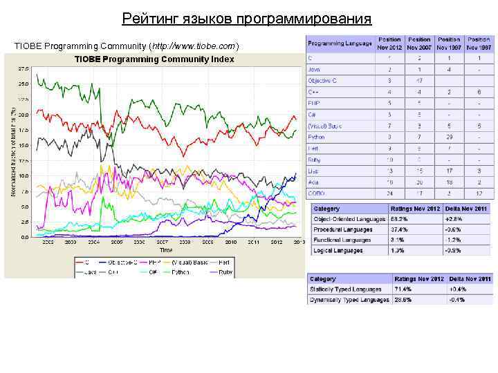 Рейтинг языков программирования TIOBE Programming Community (http: //www. tiobe. com) 