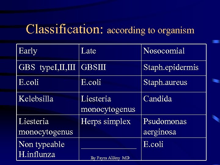 Classification: according to organism Early Late Nosocomial GBS type. I, III GBSIII Staph. epidermis
