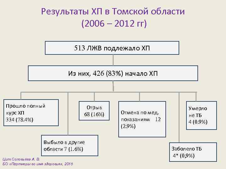Результаты ХП в Томской области (2006 – 2012 гг) 513 ЛЖВ подлежало ХП Из