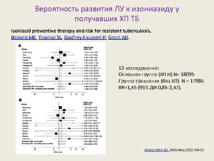 Вероятность развития ЛУ к изониазиду у получавших ХП ТБ Isoniazid preventive therapy and risk