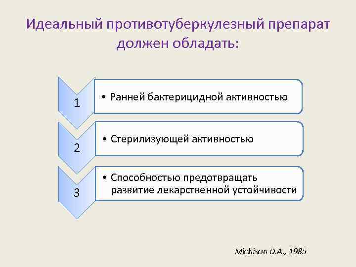 Идеальный противотуберкулезный препарат должен обладать: 1 2 3 • Ранней бактерицидной активноcтью • Стерилизующей