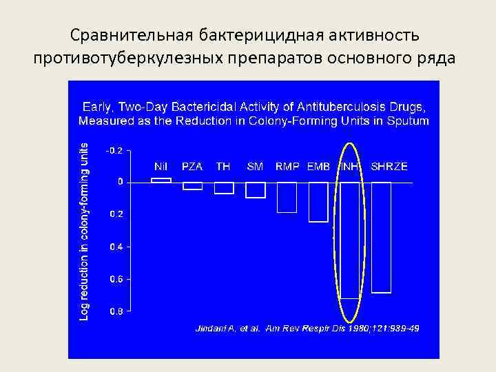 Сравнительная бактерицидная активность противотуберкулезных препаратов основного ряда 