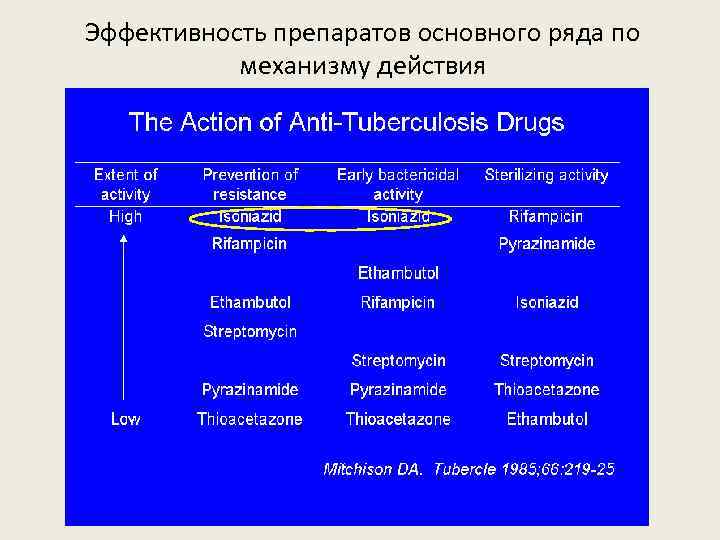 Эффективность препаратов основного ряда по механизму действия 