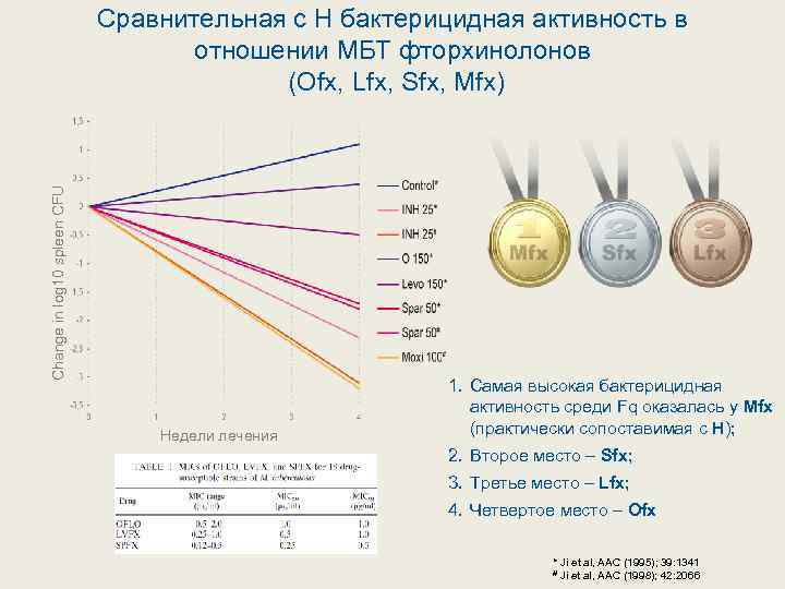 Change in log 10 spleen CFU Сравнительная с Н бактерицидная активность в отношении МБТ
