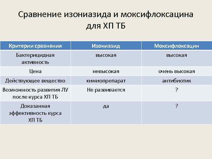 Сравнение изониазида и моксифлоксацина для ХП ТБ Критерии сравнения Изониазид Моксифлоксацин Бактерицидная активность высокая