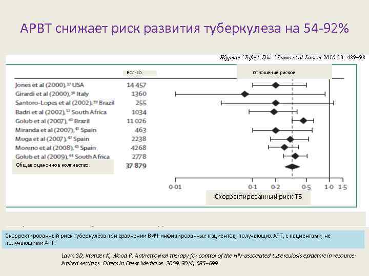 AРВТ снижает риск развития туберкулеза на 54 -92% Журнал “Infect. Dis. ” Lawn et