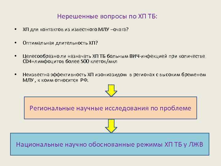 Нерешенные вопросы по ХП ТБ: • ХП для контактов из известного МЛУ –очага? •