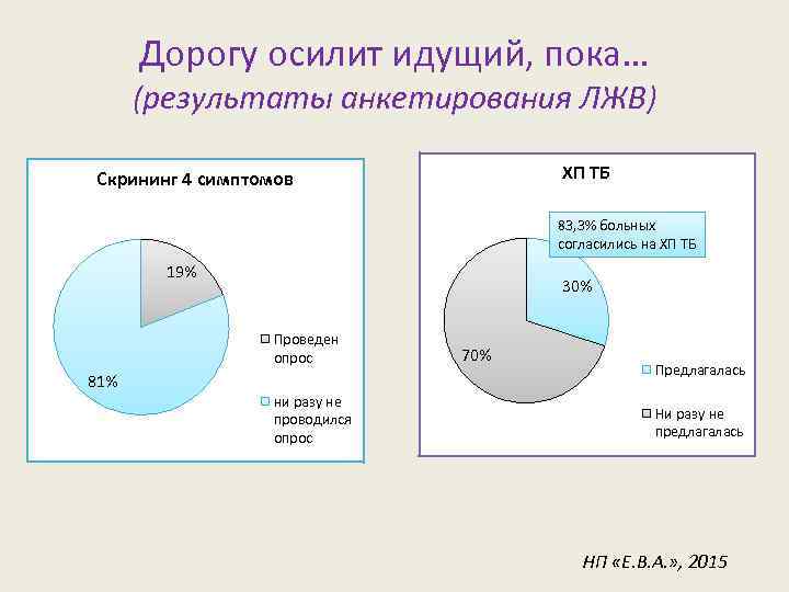 Дорогу осилит идущий, пока… (результаты анкетирования ЛЖВ) ХП ТБ Скрининг 4 симптомов 83, 3%