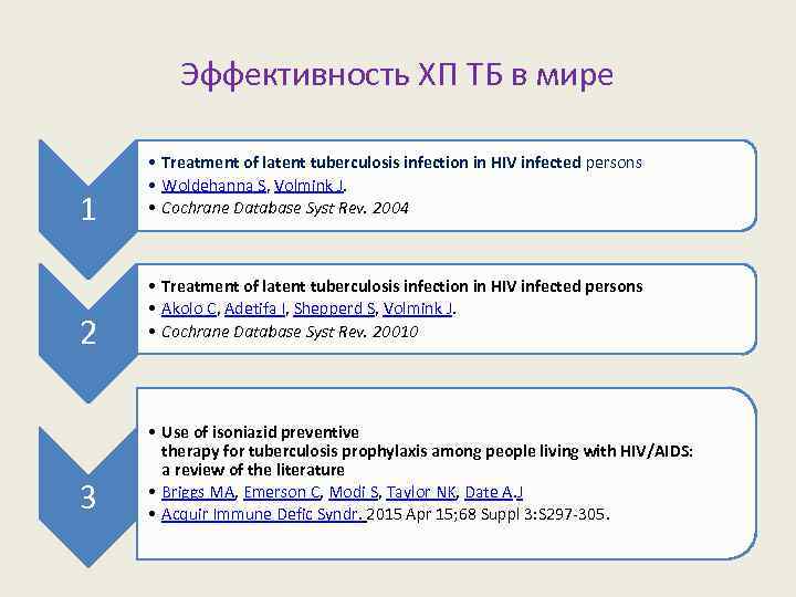 Эффективность ХП ТБ в мире 1 2 3 • Treatment of latent tuberculosis infection