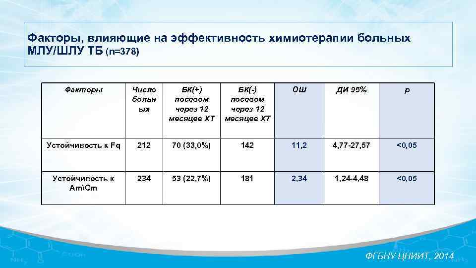 Факторы, влияющие на эффективность химиотерапии больных МЛУ/ШЛУ ТБ (n=378) Факторы Число больн ых БК(+)