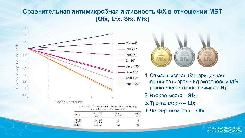 Change in log 10 spleen CFU Сравнительная антимикробная активность ФХ в отношении МБТ (Ofx,