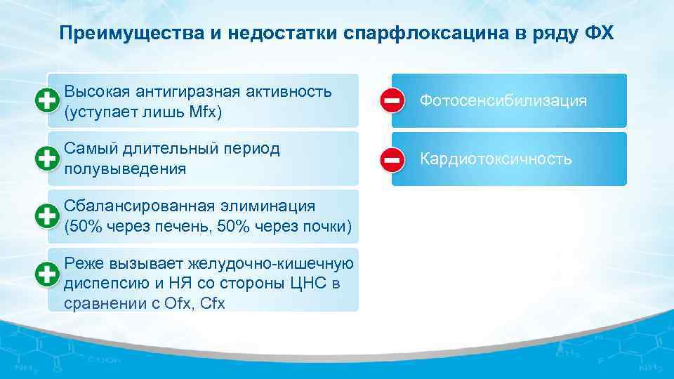 Преимущества и недостатки спарфлоксацина в ряду ФХ Высокая антигиразная активность (уступает лишь Mfх) Фотосенсибилизация