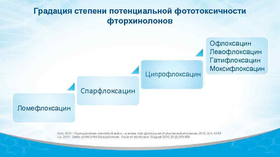 Градация степени потенциальной фототоксичности фторхинолонов Ципрофлоксацин Офлоксацин Левофлоксацин Гатифлоксацин Моксифлоксацин Спарфлоксацин Ломефлоксацин Soni, 2012