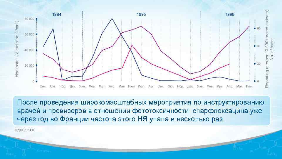 Ætte. C P, 2000 Reporting rate(per 10 000 treated patients) No. of cases Horizontal