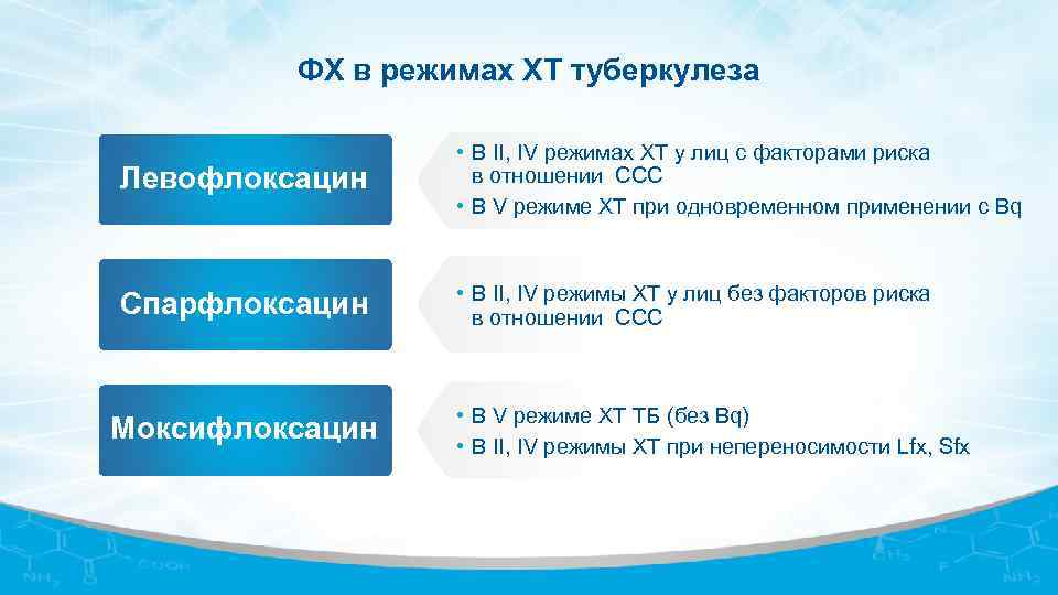 ФХ в режимах ХТ туберкулеза Левофлоксацин • В II, IV режимах ХТ у лиц