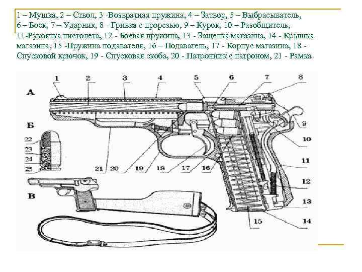 1 – Мушка, 2 – Ствол, 3 -Возвратная пружина, 4 – Затвор, 5 –
