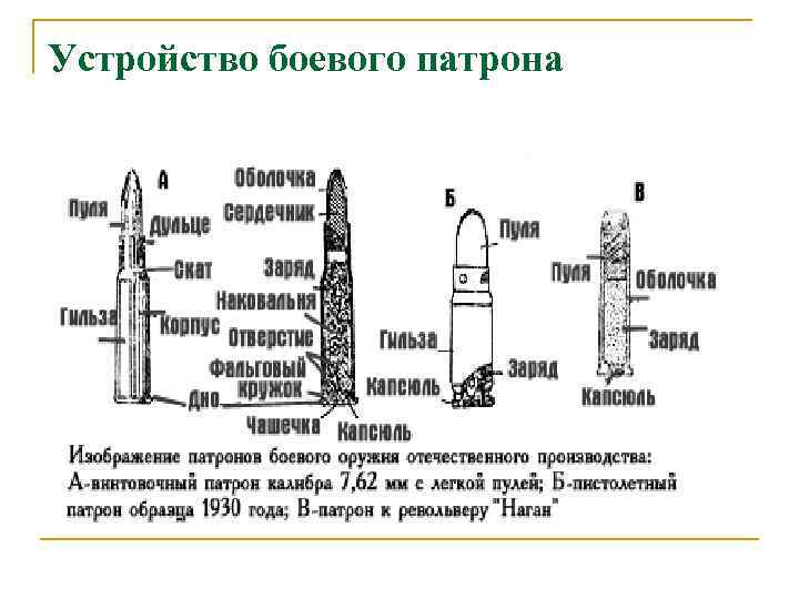 Устройство боевого патрона 