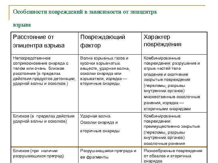 Особенности повреждений в зависимости от эпицентра взрыва Расстояние от эпицентра взрыва Повреждающий фактор Характер