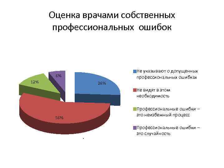 Оценка врачами собственных профессиональных ошибок Не указывают о допущенных профессиональных ошибках 6% 12% 26%