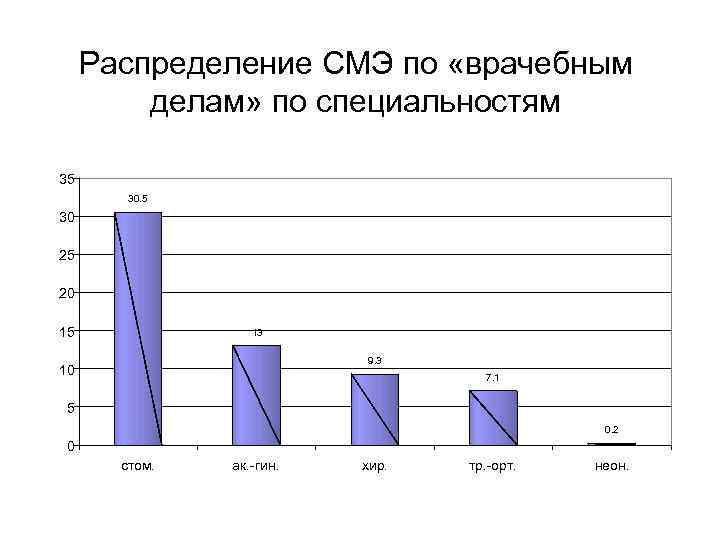 Распределение СМЭ по «врачебным делам» по специальностям 35 30 25 20 15 13 9.